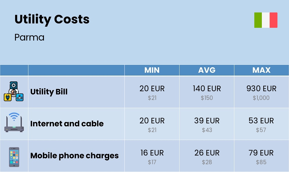 Chart showing the prices and cost of utility, energy, water, and gas for a single person in Parma