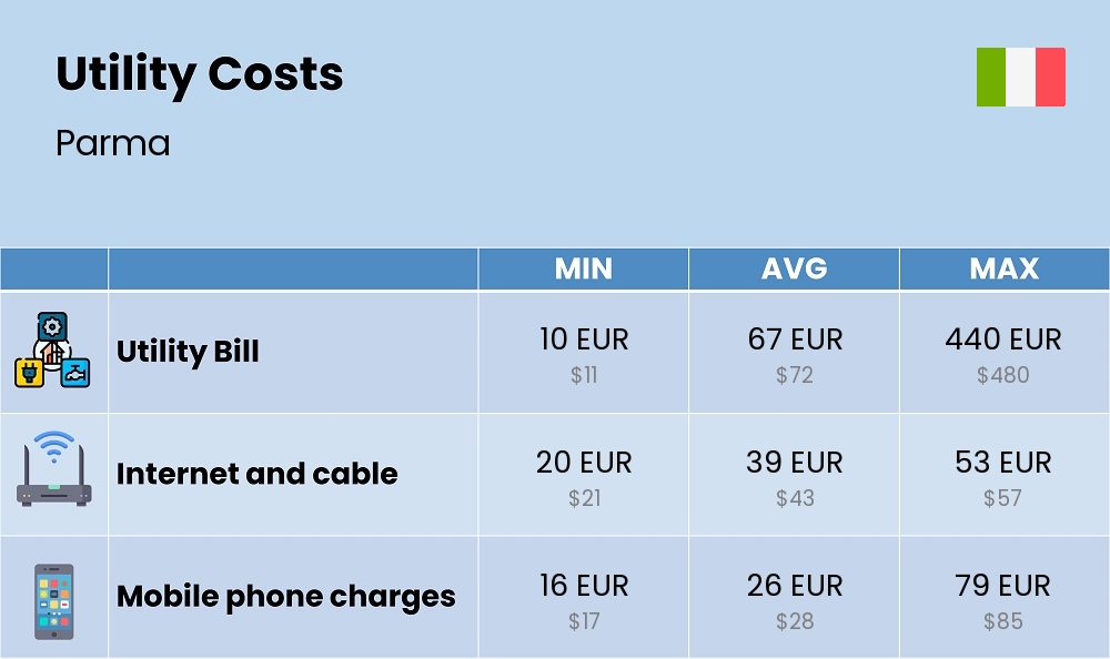 Chart showing the prices and cost of utility, energy, water, and gas for a student in Parma