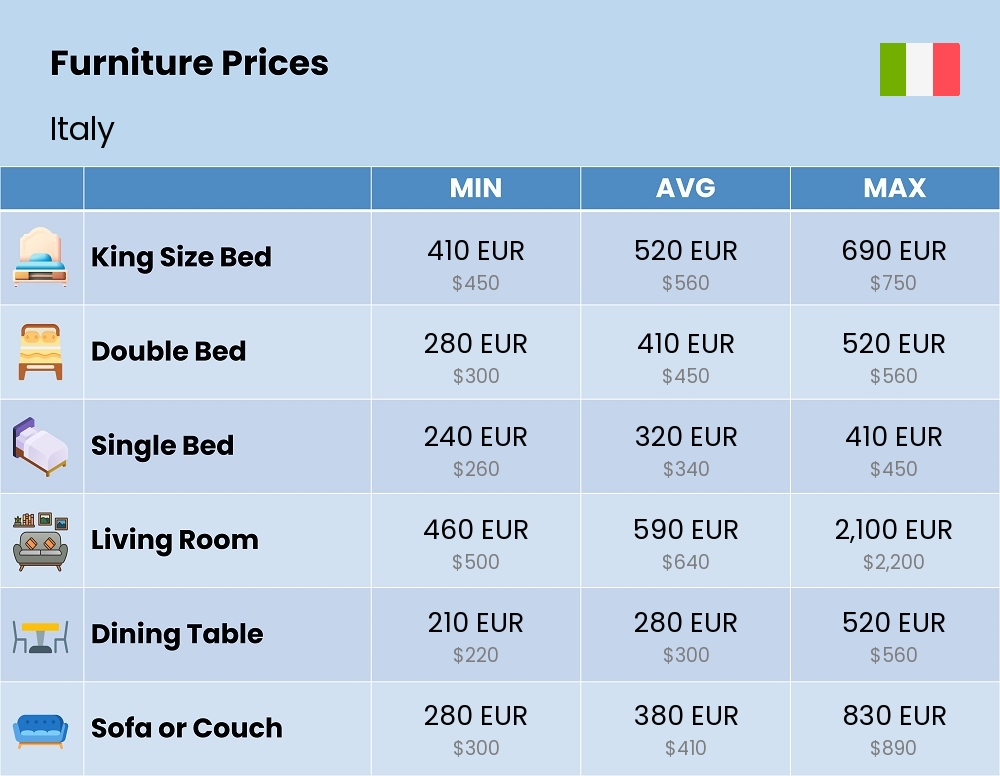 Chart showing the prices and cost of furniture in Italy