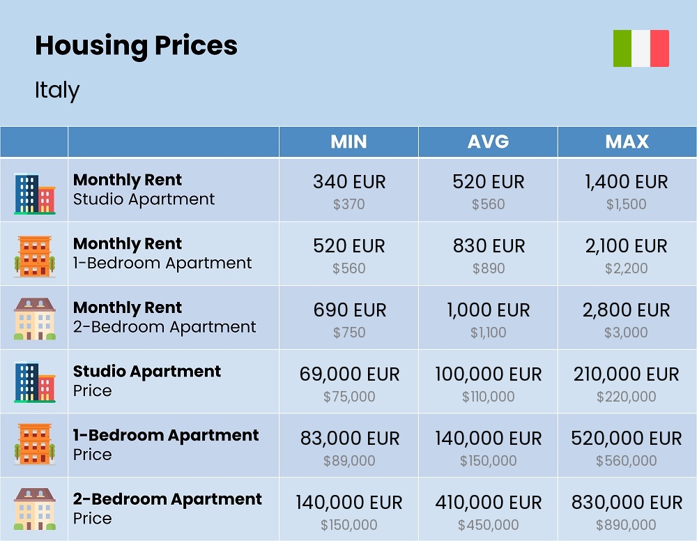 Chart showing the prices and cost of housing, accommodation, and rent in Italy