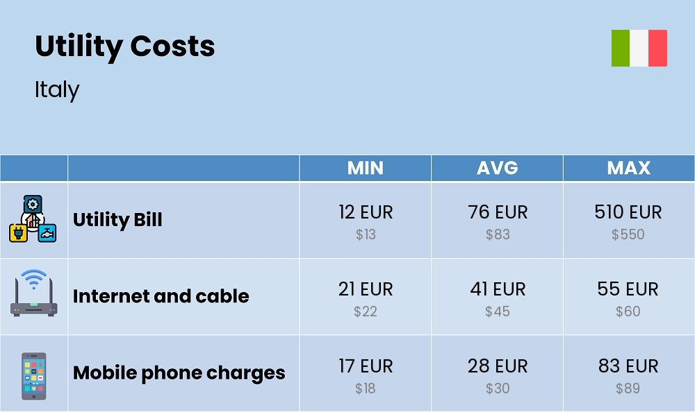 Chart showing the prices and cost of utility, energy, water, and gas for a student in Italy