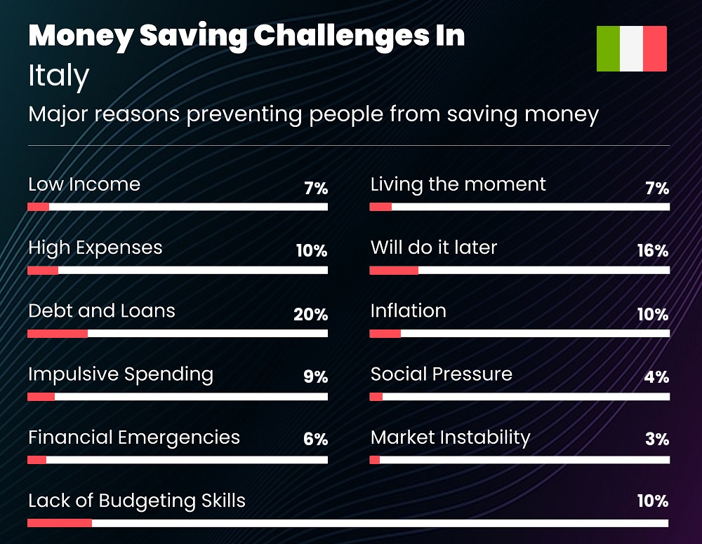 Reasons that make it difficult for families to save money in Italy