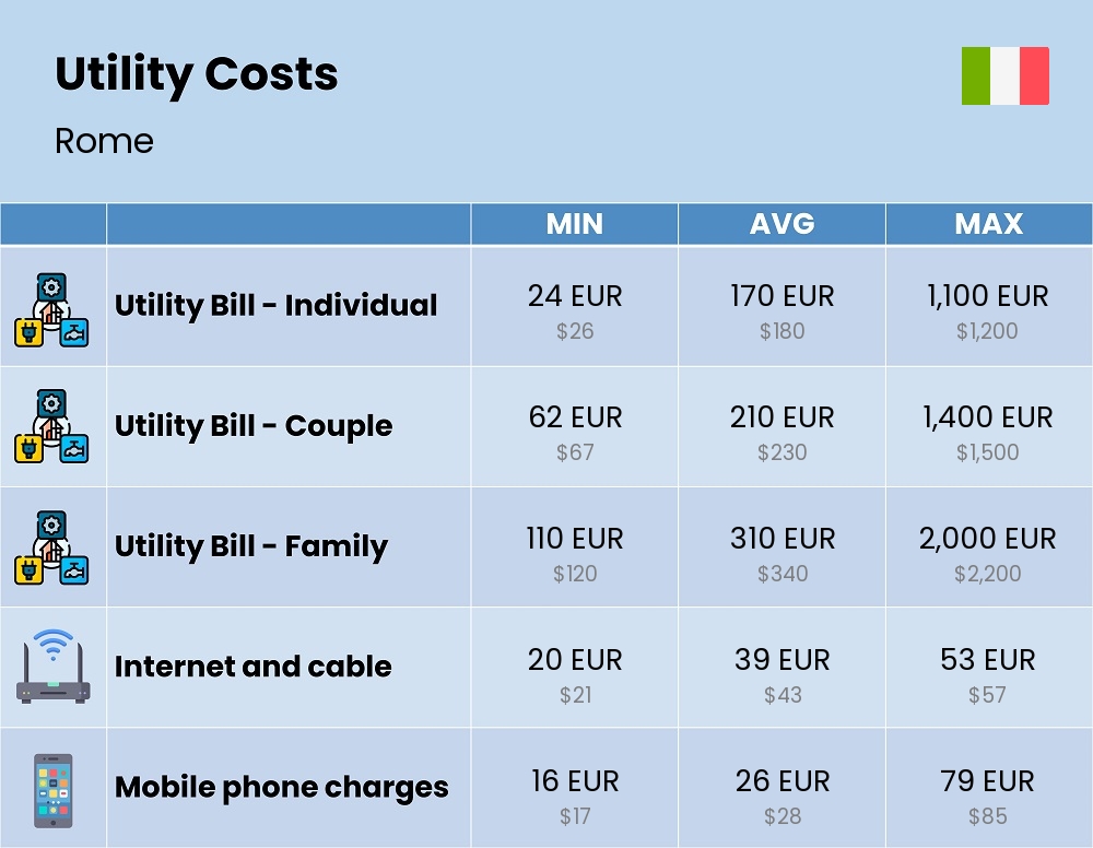 Chart showing the prices and cost of utility, energy, water, and gas for a family in Rome