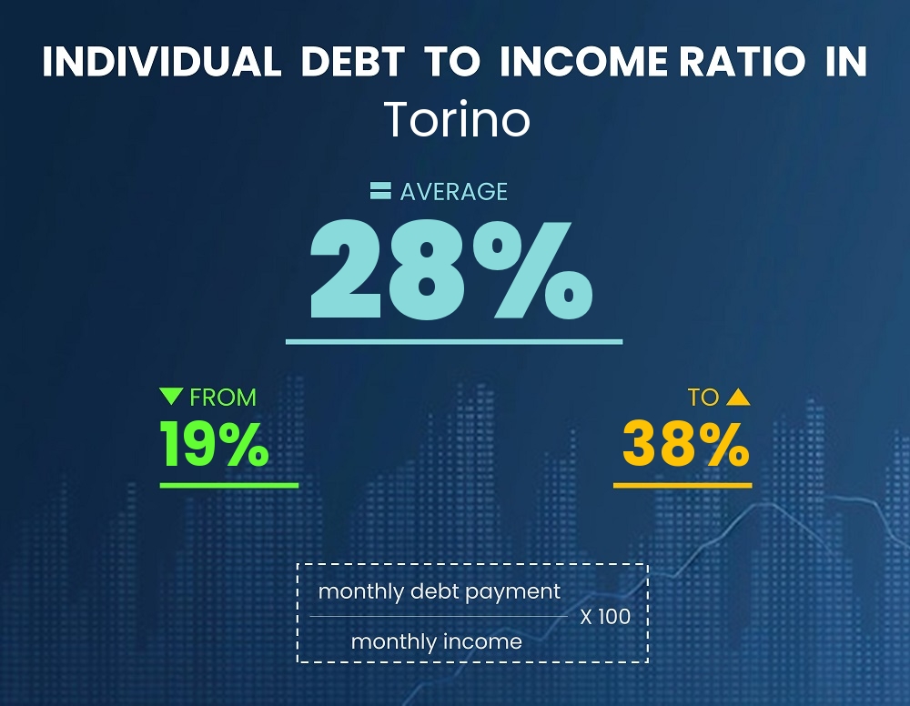 Chart showing debt-to-income ratio in Torino