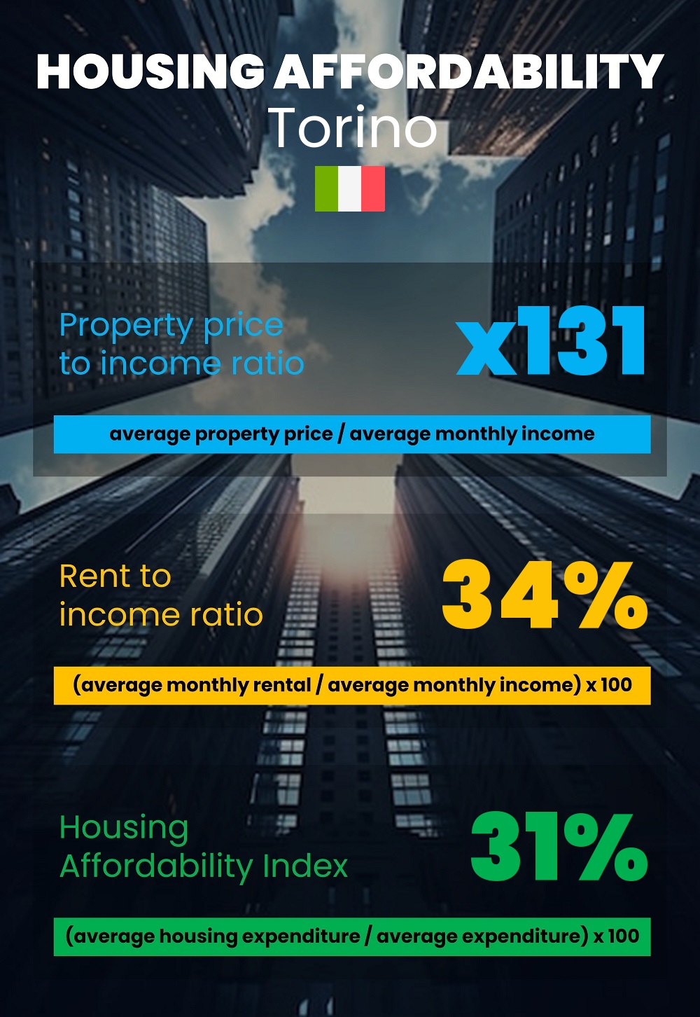 Housing and accommodation affordability, property price to income ratio, rent to income ratio, and housing affordability index chart in Torino