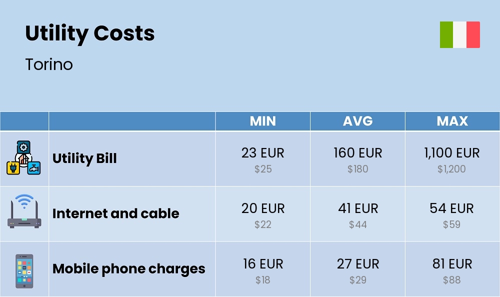 Chart showing the prices and cost of utility, energy, water, and gas for a single person in Torino