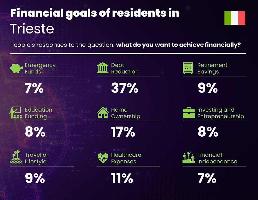 Financial goals and targets of single people living in Trieste