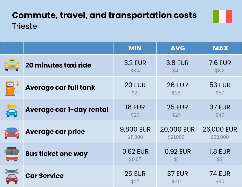 Chart showing the prices and cost of commute, travel, and transportation in Trieste