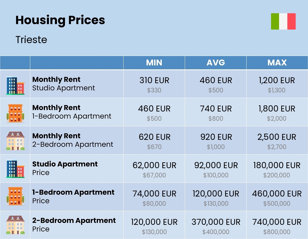 Chart showing the prices and cost of housing, accommodation, and rent in Trieste