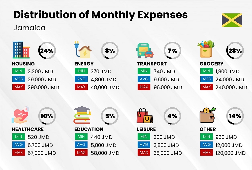 Distribution of monthly cost of living expenses in Jamaica