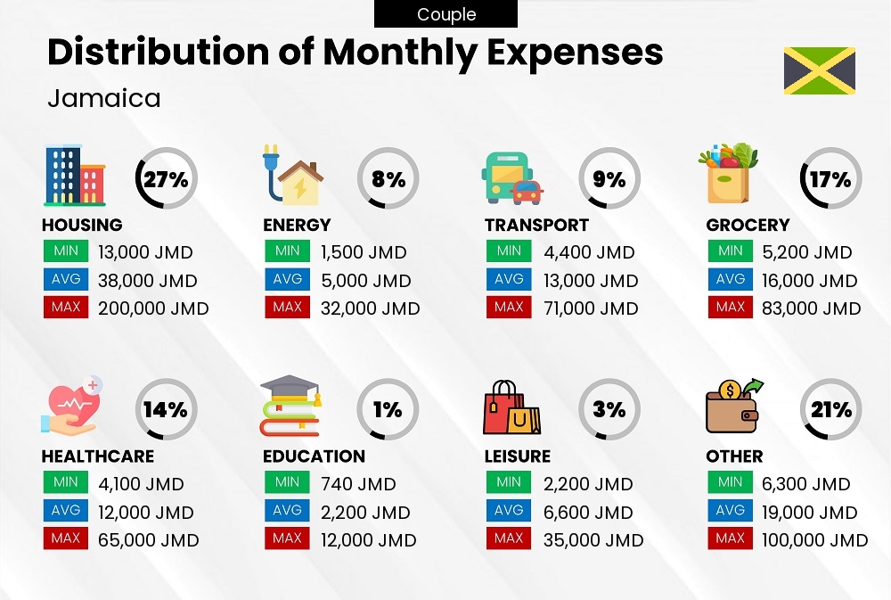 Distribution of monthly cost of living expenses of a couple in Jamaica