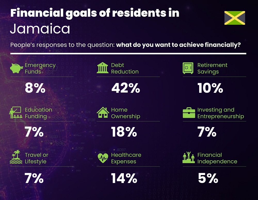 Financial goals and targets of couples living in Jamaica