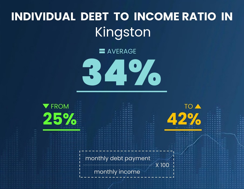 Chart showing debt-to-income ratio in Kingston