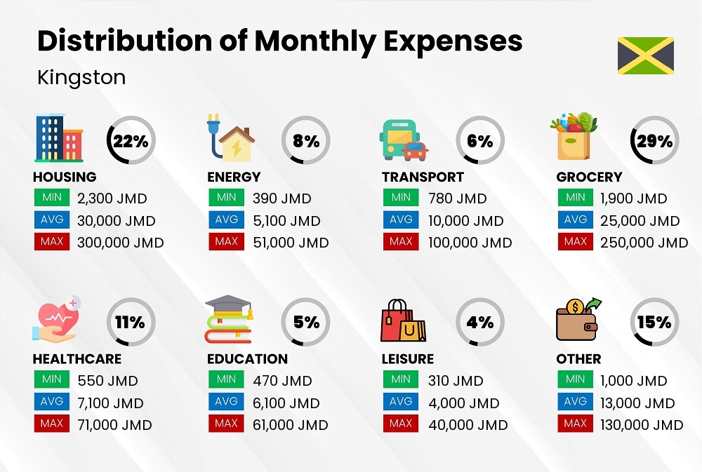 Distribution of monthly cost of living expenses in Kingston