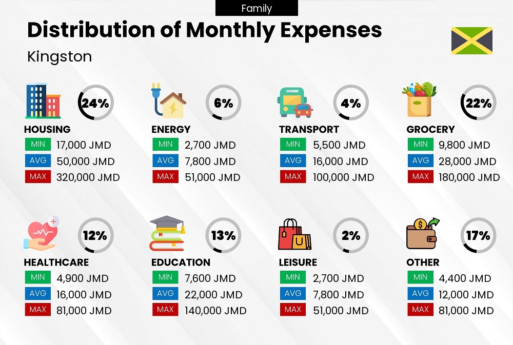 Distribution of monthly cost of living expenses of a family in Kingston