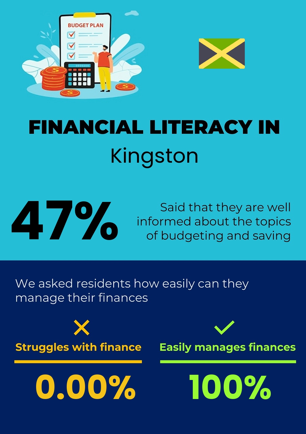 Financial literacy and difficulty in budgeting and financial planning for families in Kingston