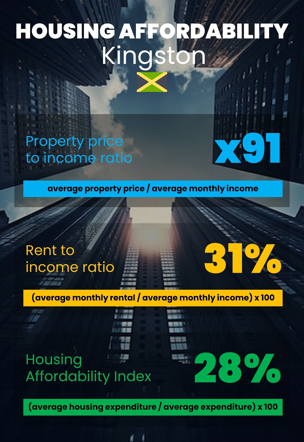 Housing and accommodation affordability, property price to income ratio, rent to income ratio, and housing affordability index chart in Kingston