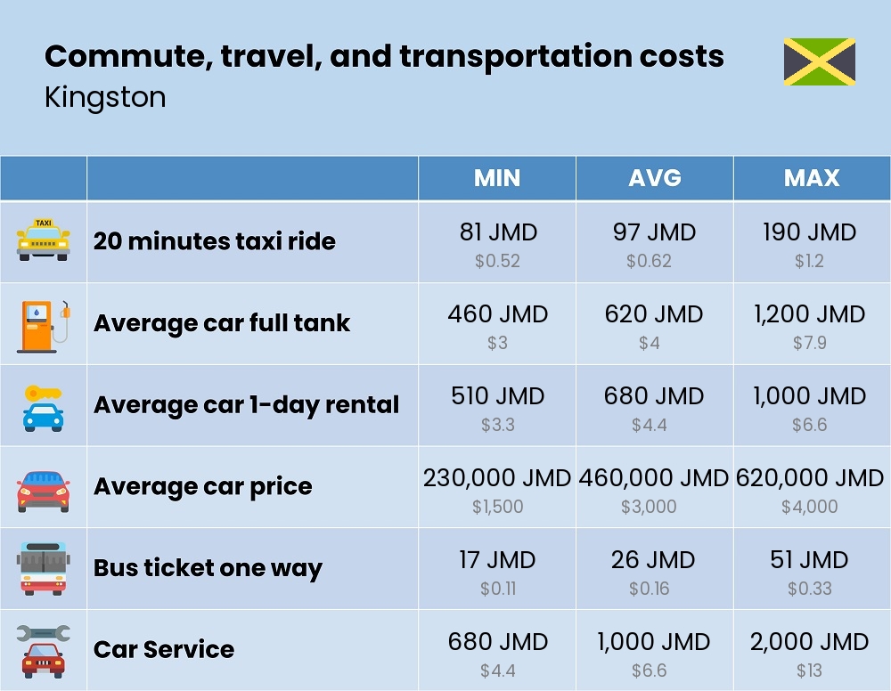 Chart showing the prices and cost of commute, travel, and transportation in Kingston