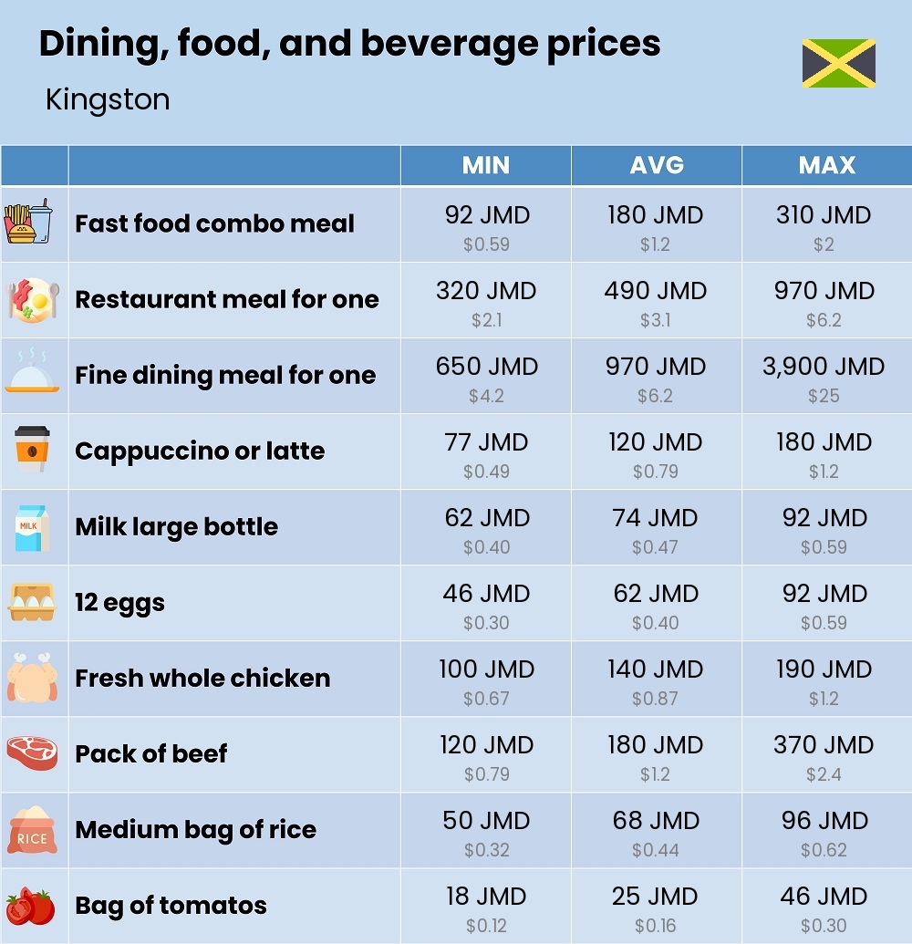 Chart showing the prices and cost of grocery, food, restaurant meals, market, and beverages in Kingston