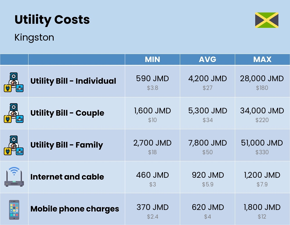 Chart showing the prices and cost of utility, energy, water, and gas for a family in Kingston