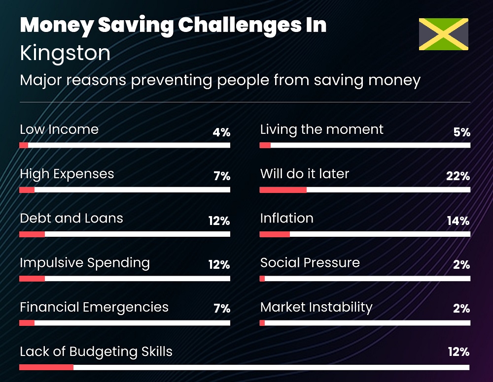 Reasons that make it difficult for couples to save money in Kingston