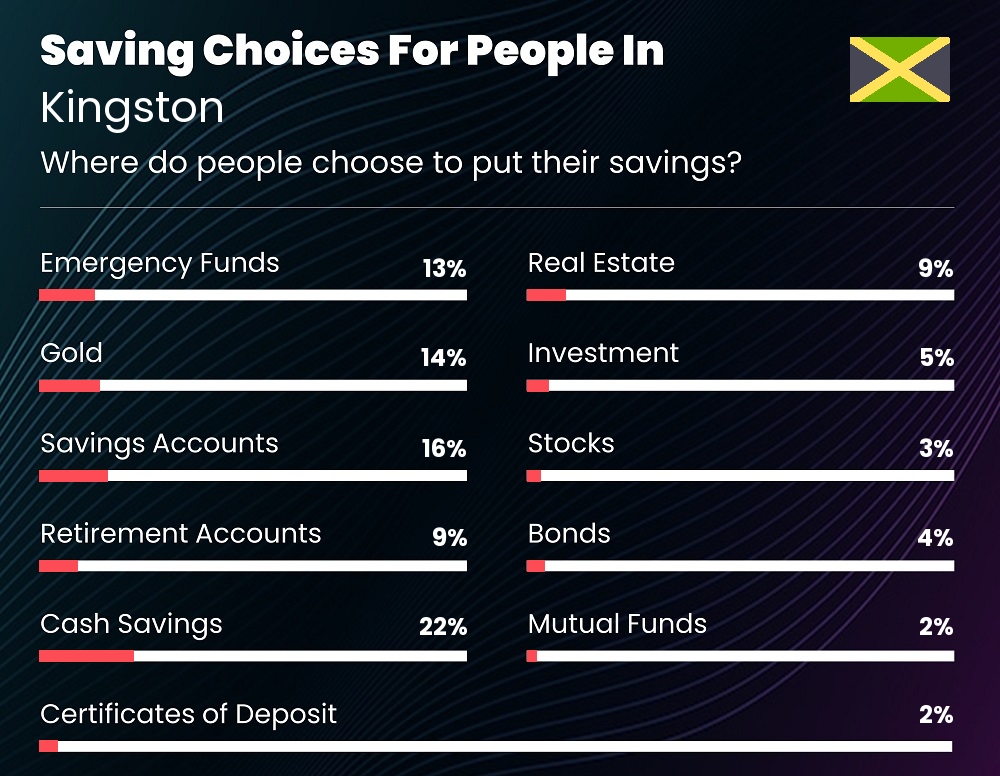 Where do families choose to put their savings in Kingston