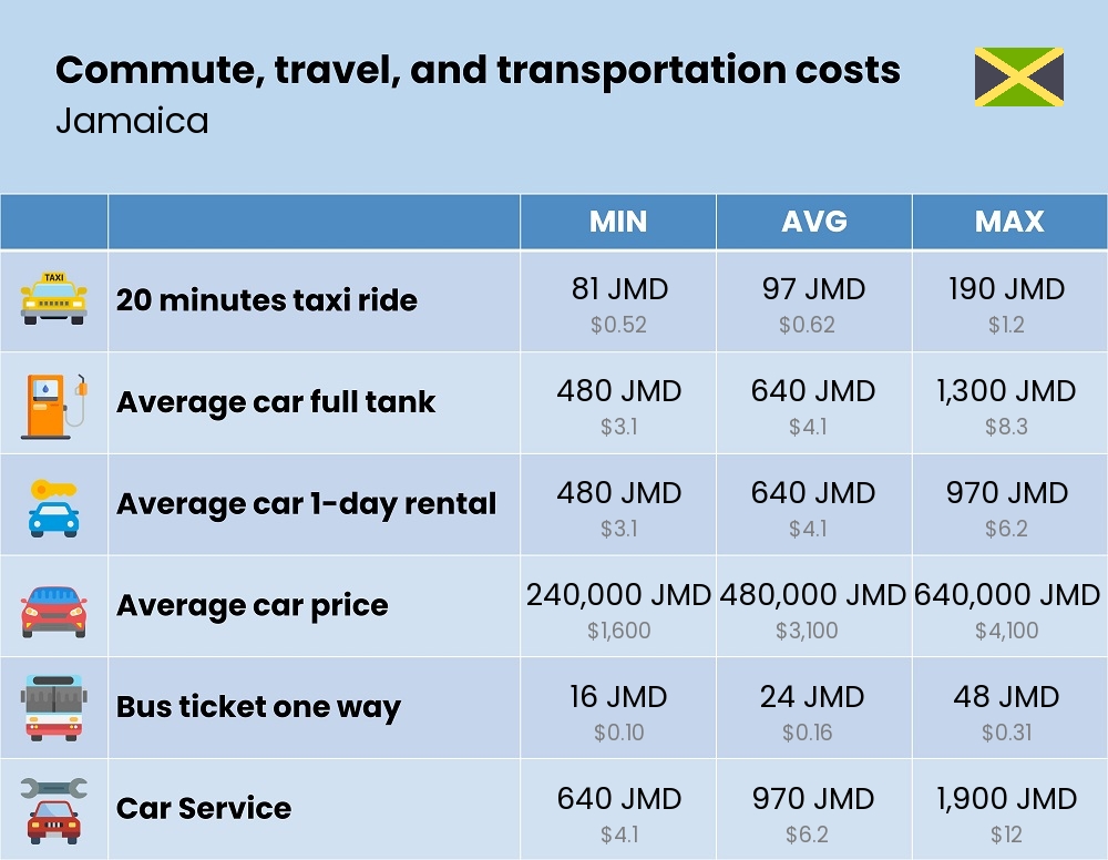 Chart showing the prices and cost of commute, travel, and transportation in Jamaica