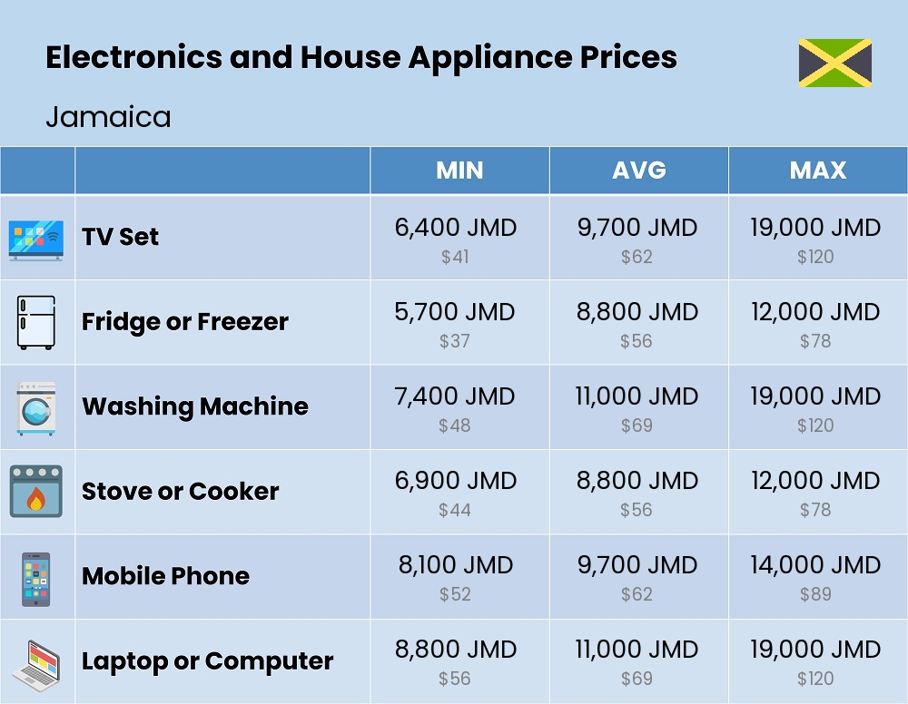 Chart showing the prices and cost of electronic devices and appliances in Jamaica