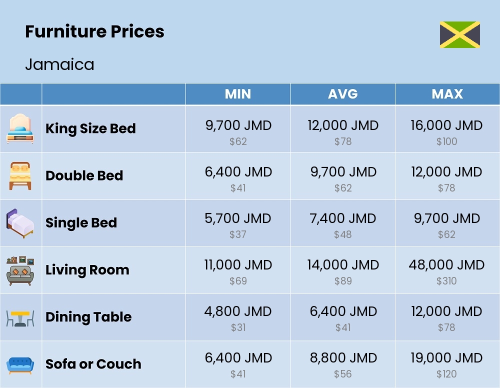 Chart showing the prices and cost of furniture in Jamaica