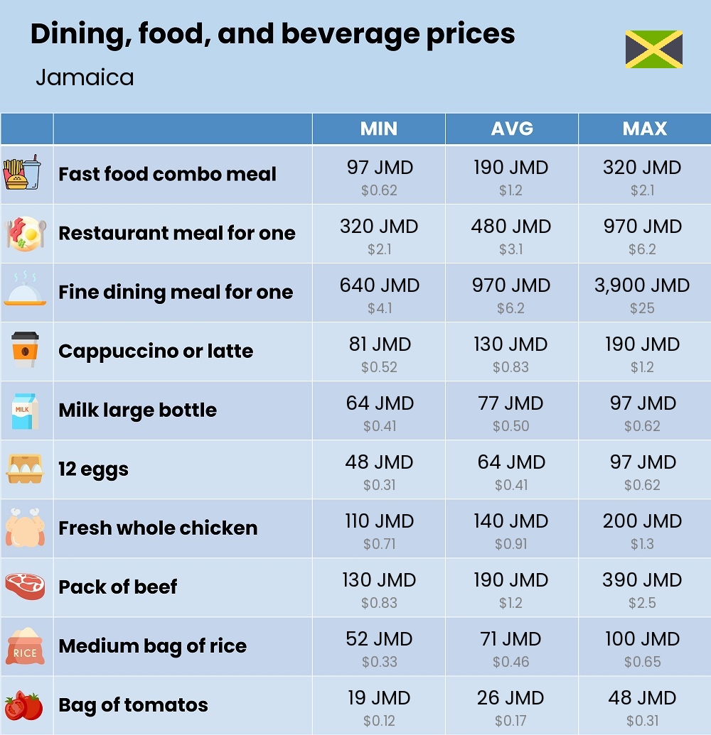 Chart showing the prices and cost of grocery, food, restaurant meals, market, and beverages in Jamaica