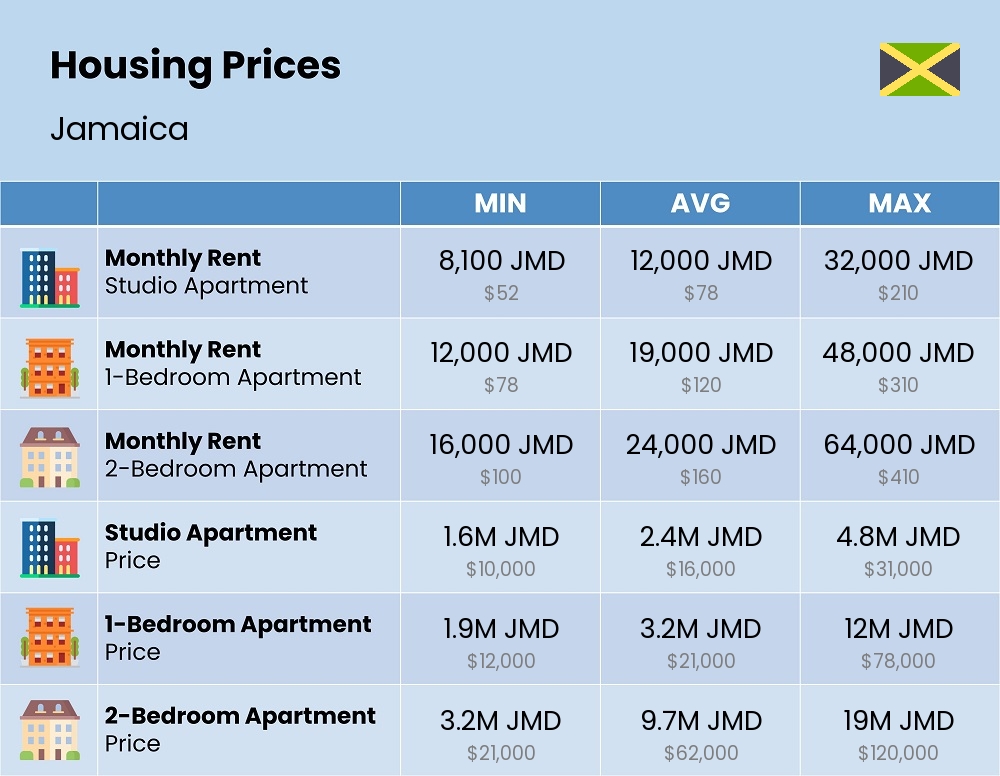 Chart showing the prices and cost of housing, accommodation, and rent in Jamaica