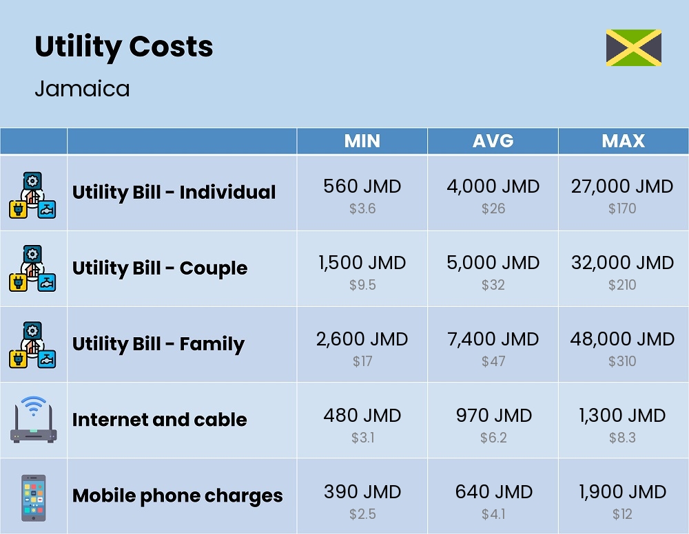 Chart showing the prices and cost of utility, energy, water, and gas for a family in Jamaica