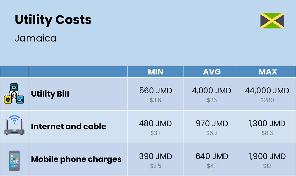 Chart showing the prices and cost of utility, energy, water, and gas for a single person in Jamaica Chart showing the prices and cost of utility, energy, water, and gas for a single person in Jamaica