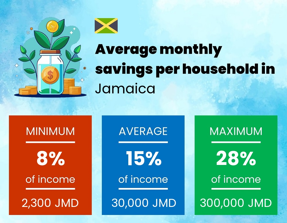 Savings to income ratio in Jamaica