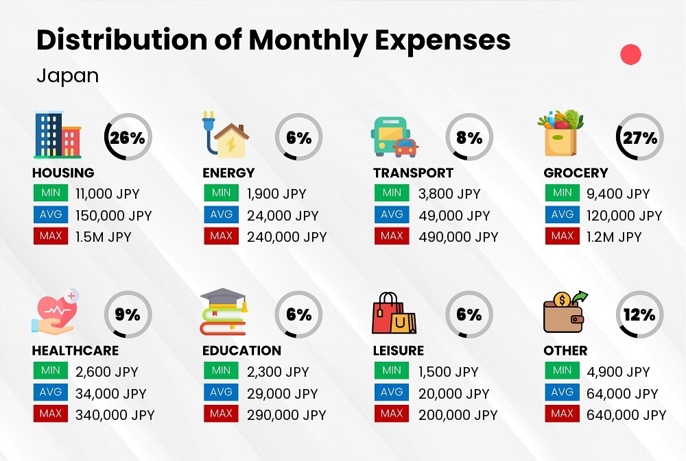 Distribution of monthly cost of living expenses in Japan