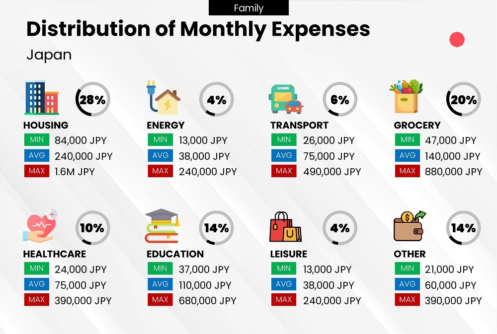 Distribution of monthly cost of living expenses of a family in Japan