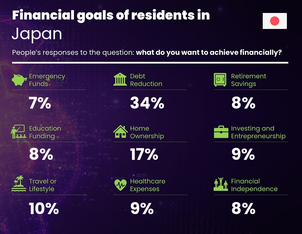 Financial goals and targets of couples living in Japan