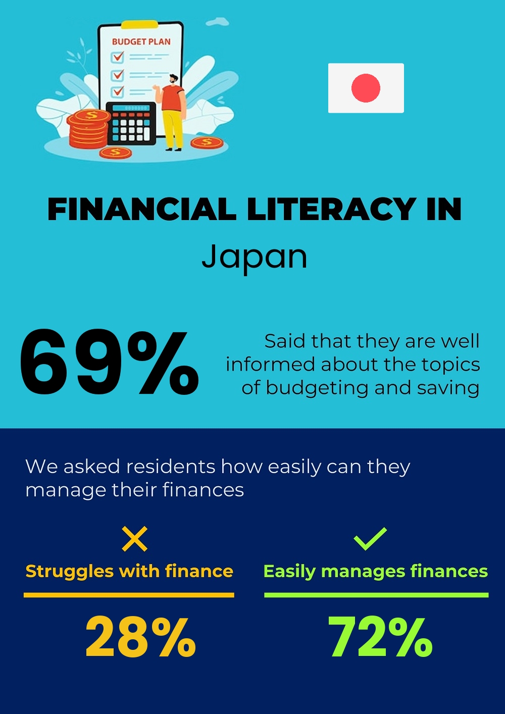 Financial literacy and difficulty in budgeting and financial planning in Japan