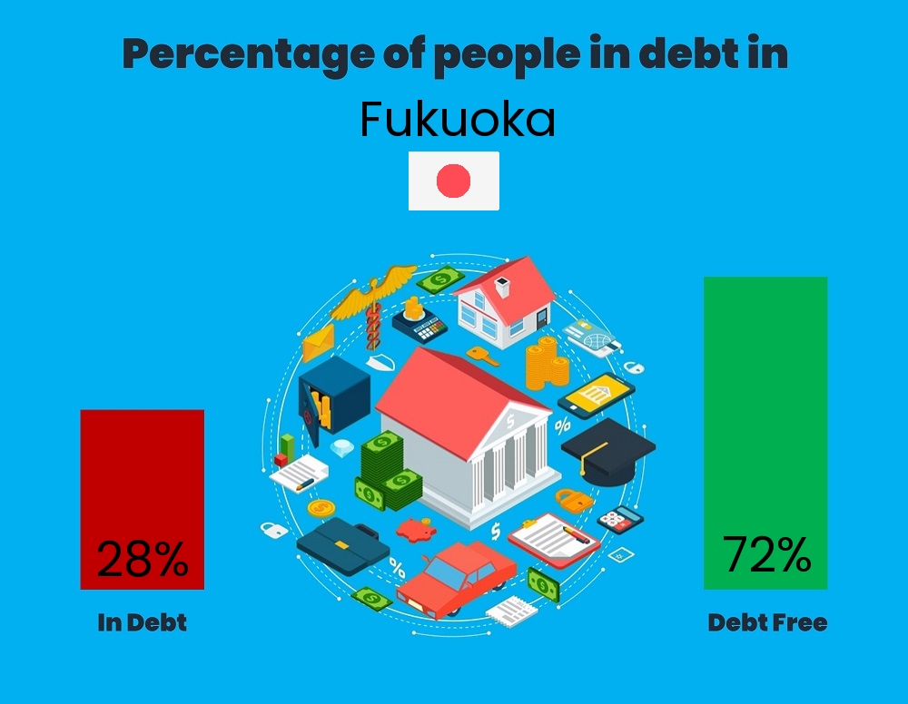 Chart showing the percentage of people who are in debt in Fukuoka