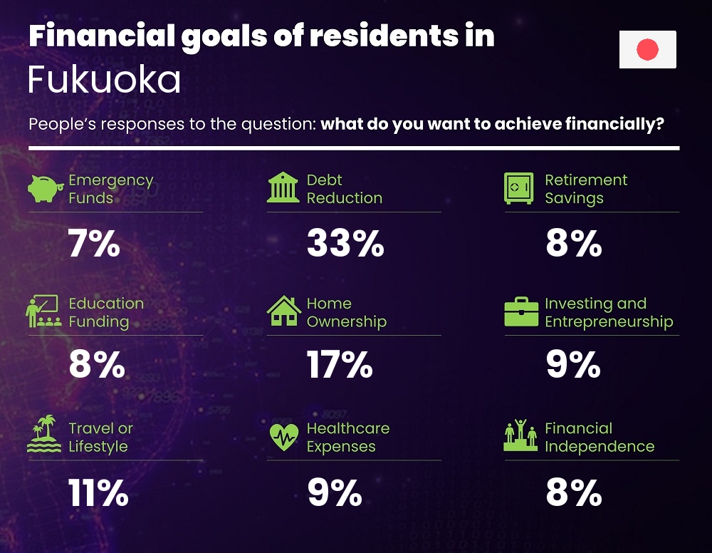 Financial goals and targets of couples living in Fukuoka