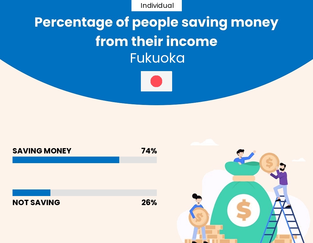 Percentage of individuals who manage to save money from their income every month in Fukuoka