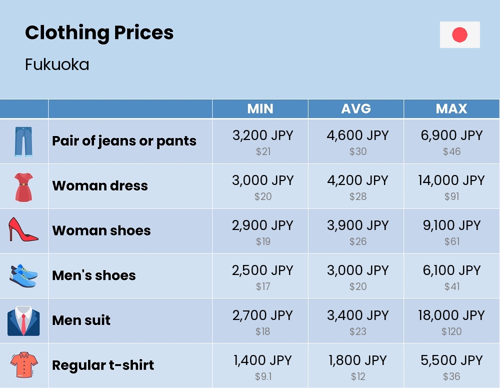 Chart showing the prices and cost of clothing and accessories in Fukuoka