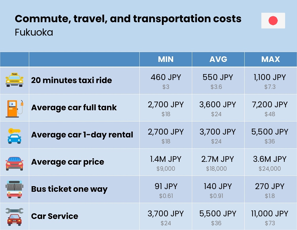 Chart showing the prices and cost of commute, travel, and transportation in Fukuoka