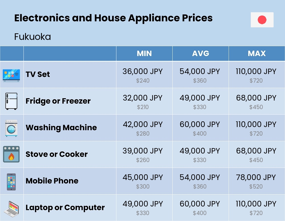 Chart showing the prices and cost of electronic devices and appliances in Fukuoka