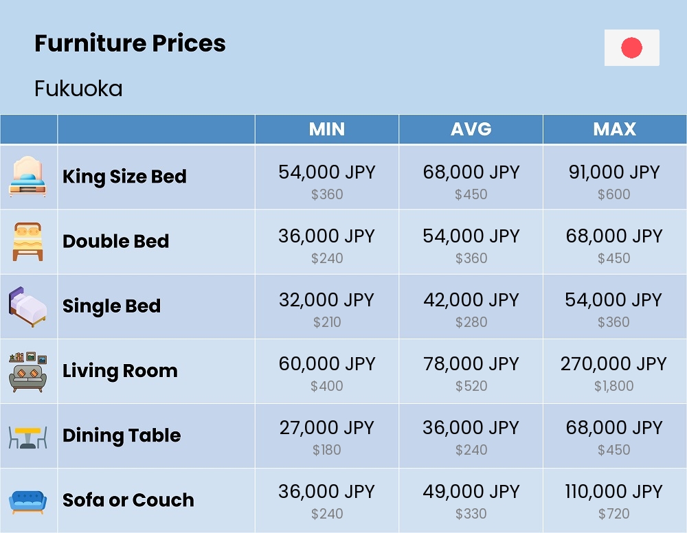 Chart showing the prices and cost of furniture in Fukuoka