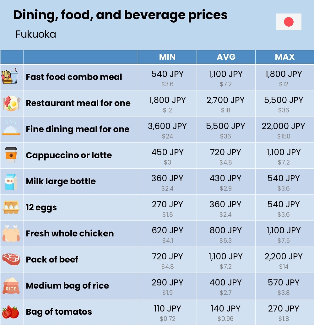 Chart showing the prices and cost of grocery, food, restaurant meals, market, and beverages in Fukuoka