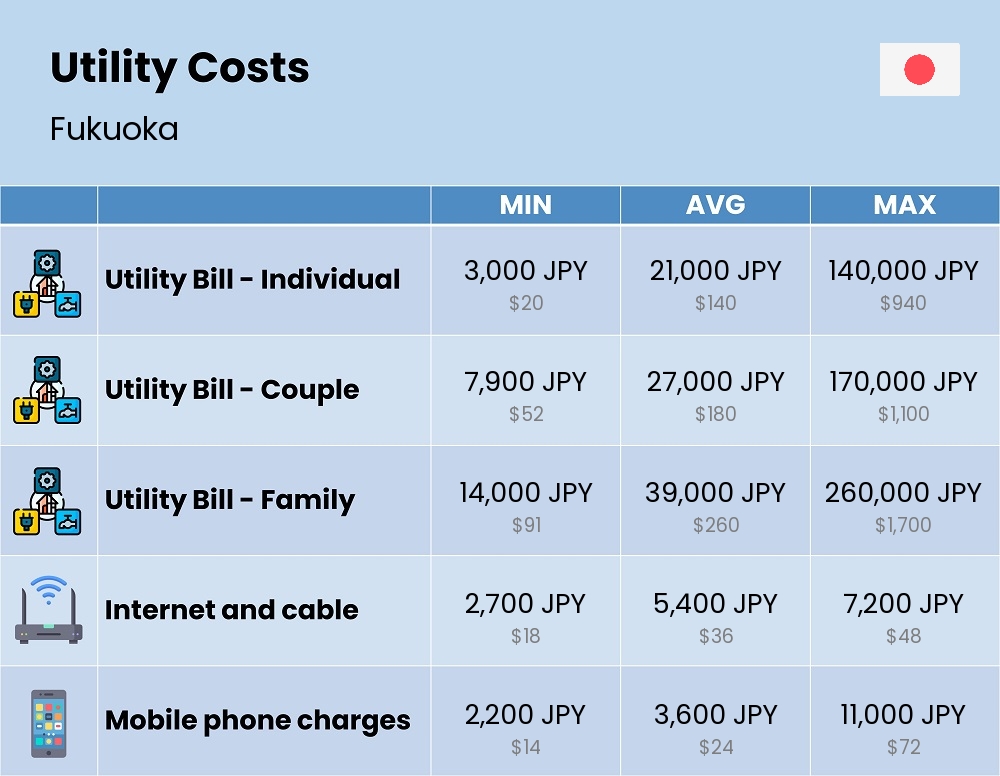 Chart showing the prices and cost of utility, energy, water, and gas for a family in Fukuoka