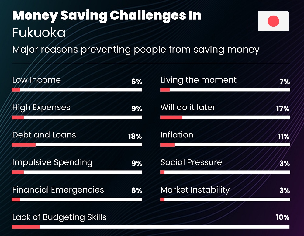 Reasons that make it difficult for families to save money in Fukuoka