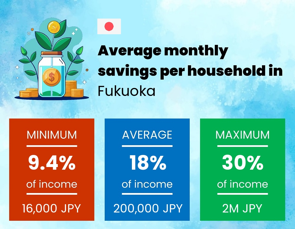 Savings to income ratio in Fukuoka