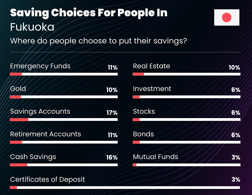 Where do families choose to put their savings in Fukuoka